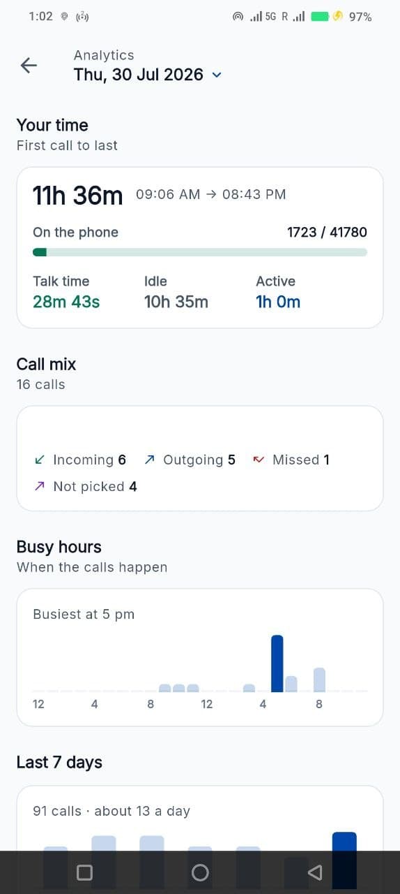 Telecaller24 analytics showing the call mix split into incoming, outgoing, missed and not picked